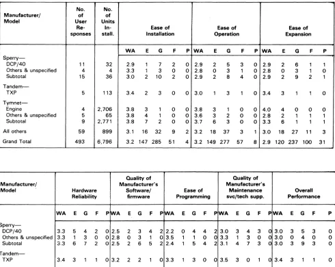 TABLE 1. USER RATINGS OF COMMUNICATIONS PROCESSORS (Continued) 