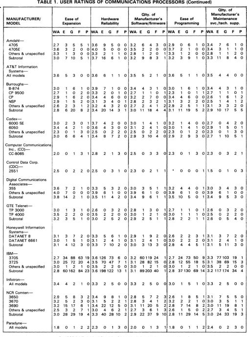 TABLE 1. USER RATINGS OF COMMUNICATIONS PROCESSORS (Continued) 