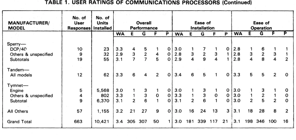 TABLE 1. USER RATINGS OF COMMUNICATIONS PROCESSORS (Continued) 