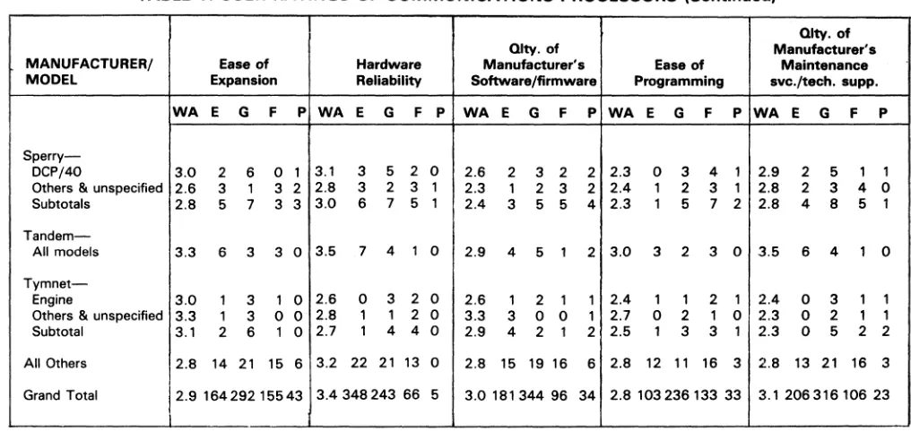 TABLE 1. USER RATINGS OF COMMUNICATIONS PROCESSORS (Continued) 