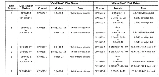 Table 1. CP 9500 Series Disk Options 