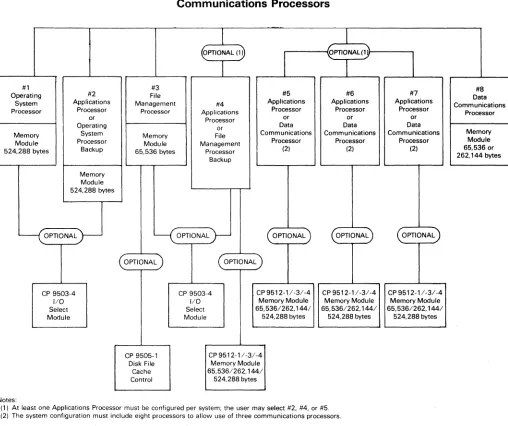 Figure 1. Schematic ojCP9582/5 processor and memory options 