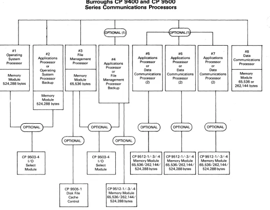 Figure 1. Schematic of CP 9582 processor and memory options 