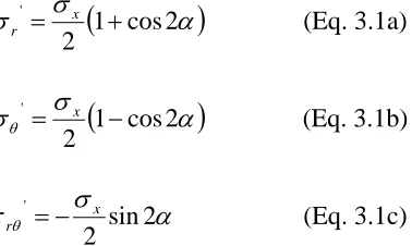 Figure 5a and 5b are illustrations of state of stress at point P before and after the 
