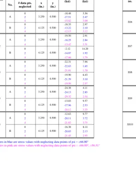 Table 5:   Summary of XRD stress results for sandblasted samples. 