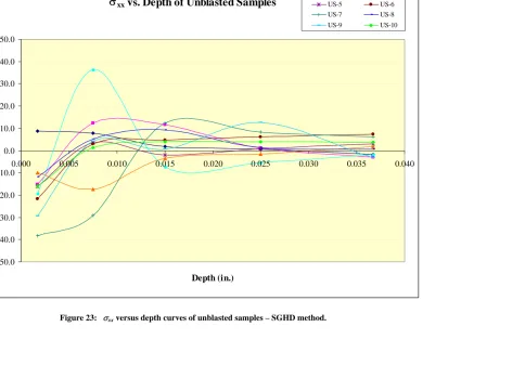 Figure 23:   σxx versus depth curves of unblasted samples – SGHD method. 