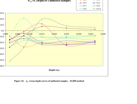 Figure 24:   σyy versus depth curves of unblasted samples – SGHD method. 