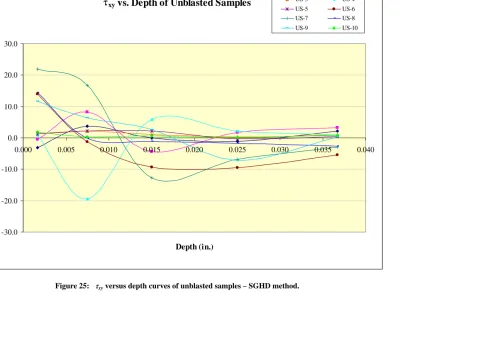 Figure 25:   τxy versus depth curves of unblasted samples – SGHD method. 