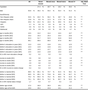 Table 1: Individual and household characteristics, across mover categories 