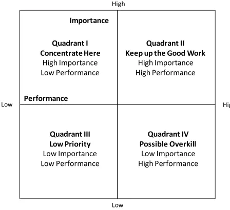 Figure 1. Importance-Performance analysis grid