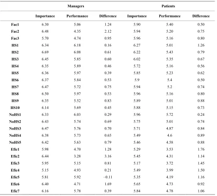 Table 3. Aggregate performance and importance scores of each attribute (patients and managers) 