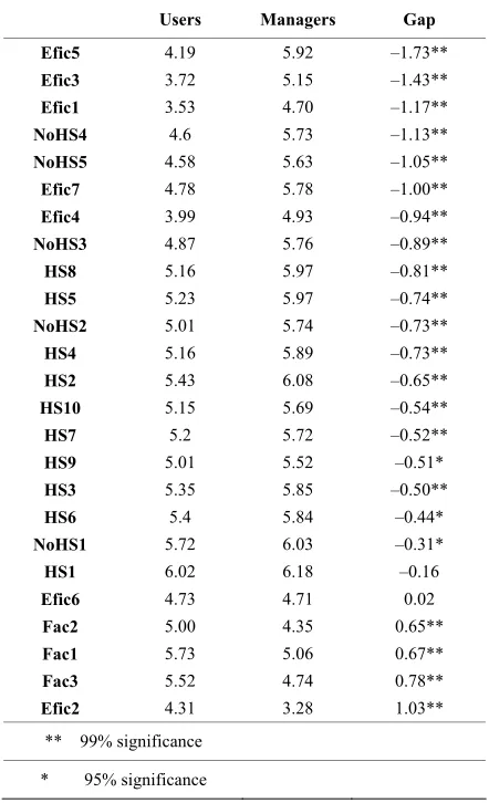 Table 4. Health centres’ perceived service quality (patients vs. managers) 