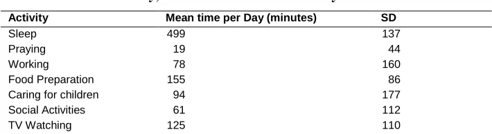 Table 2: Amount of time in the main activities in which women spend their time in a day, collected in the time use diary 