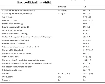 Table 6: Ordinary least square regression of mother-in-law co-residence and disability status on number of minutes a day spent in pure leisure 