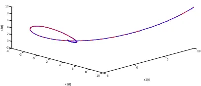 Fig 1.1(b). Chaotic behaviour of master system between 