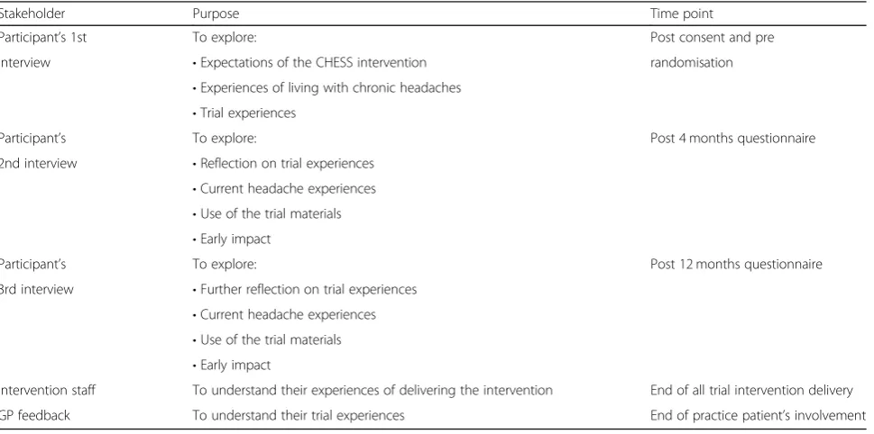 Table 2 Qualitative data purposes and time points