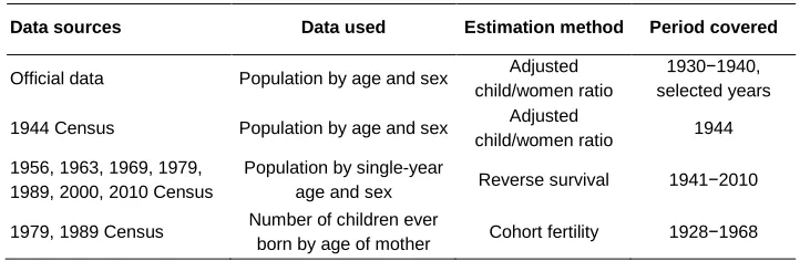 Table 2: Overview of the reconstruction of fertility trends in Mongolia 