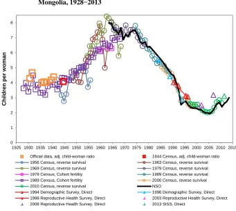 Figure 1: Estimates of total fertility from various sources and methods, Mongolia, 1928−2013 