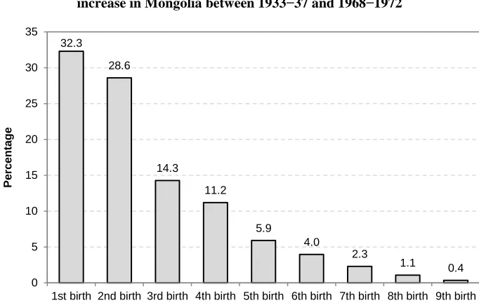 Figure 4: Contribution (per cent) of the change at each parity in the fertility increase in Mongolia between 1933−37 and 1968−1972 