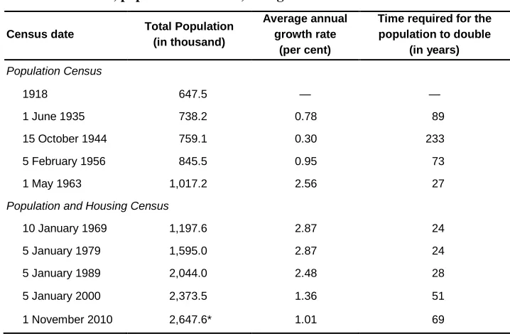 Table 1: Date, total population, average annual growth rate and doubling time, population censuses, Mongolia 