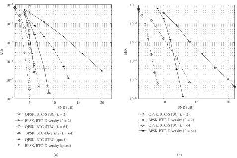 Figure 3: BER comparison for BTC-STBC system and BTC-Diversity system: 2R bits/s/Hz, 4 iterations, two transmit antennas, and (a) twoor (b) one receive antennas.
