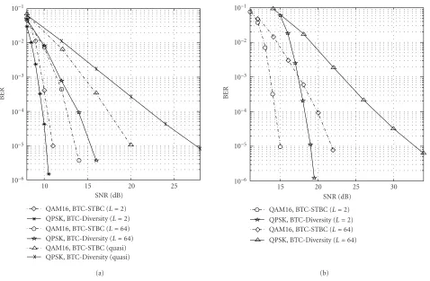 Figure 4: BER comparison for BTC-STBC system and BTC-Diversity system: 4R bits/s/Hz, 4 iterations, two transmit antennas and (a) twoor (b) one receive antennas.