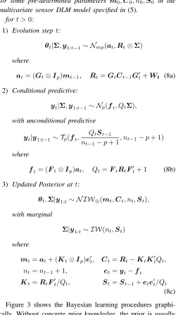 Figure 3 shows the Bayesian learning procedures graphi-