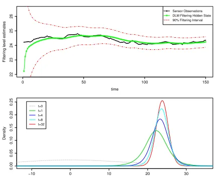 Fig. 3. Bayesian conjugate inference with a noninformative priorTemperature