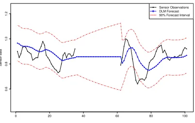Fig. 4. Filtering when observation are missing
