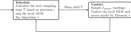 Fig. 5. Dynamical linear model based data collection framework ﬂow chart