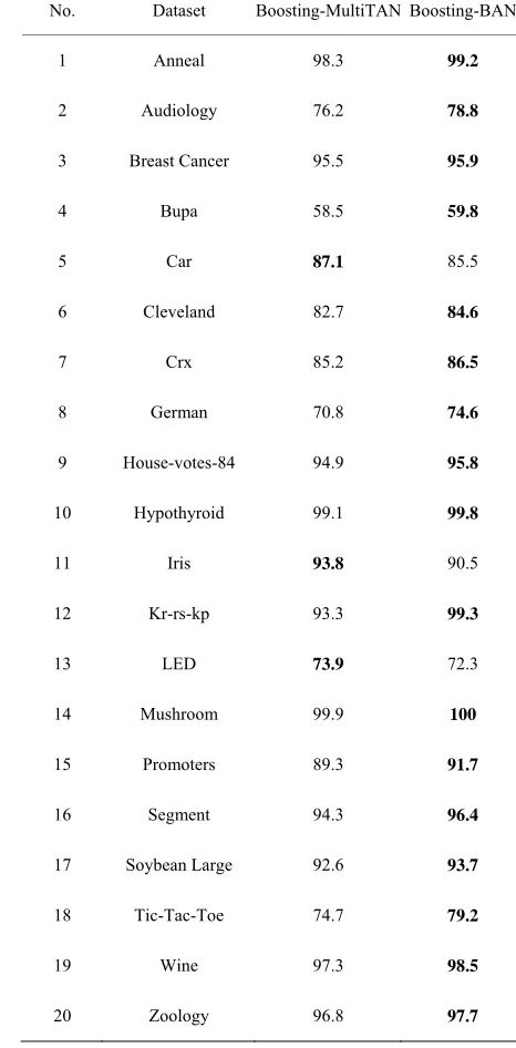 Table 2. Experimental results.