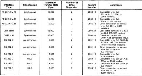TABLE 1. CDC 2551 COMMUNICATIONS LINE ADAPTERS 