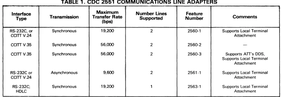 TABLE 1. CDC 2551 COMMUNICATIONS LINE ADAPTERS 