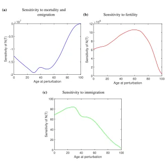 Figure 1:Sensitivity of total population size