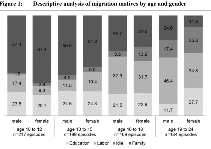 Figure 1: Descriptive analysis of migration motives by age and gender 