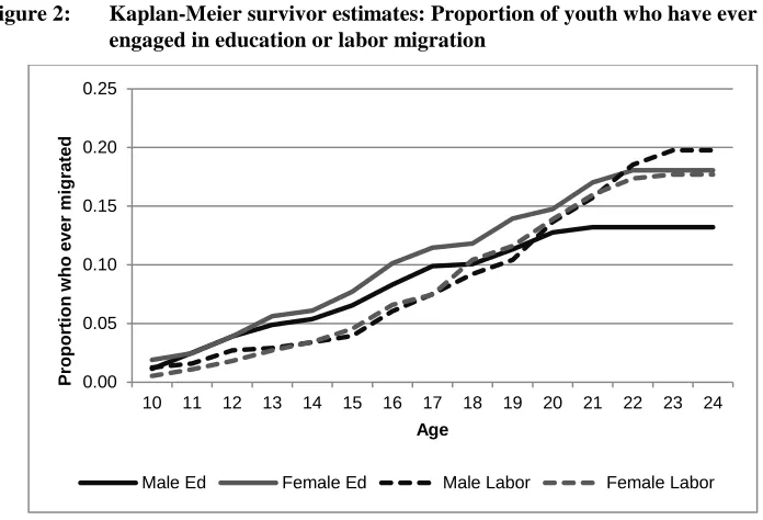 Figure 2: Kaplan-Meier survivor estimates: Proportion of youth who have ever engaged in education or labor migration 