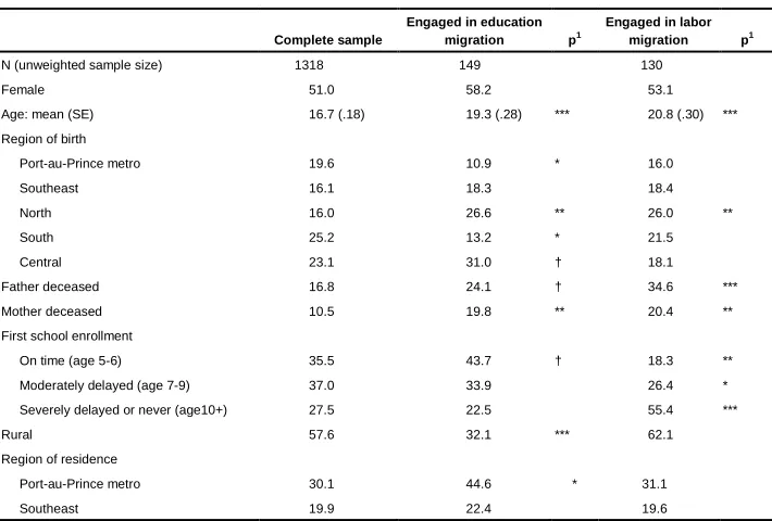 Table 1: Descriptive characteristics of education and labor migrants compared to the complete sample (2009 Haiti Youth Survey) 