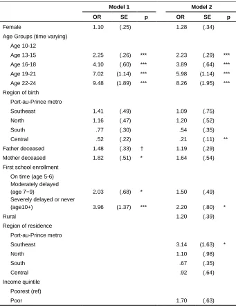 Table 3: Discrete-time event-history analysis predicting time spent as a labor migrant 