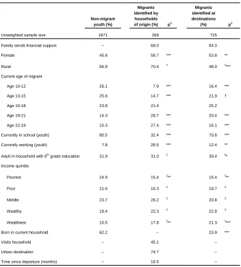 Table 4: Descriptive characteristics of non-migrant youth, youth migrants identified by households of origin, and youth migrants identified at 
