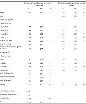 Table 5: Heckman probit model predicting provision of financial support for migrant youth identified by households of origin 