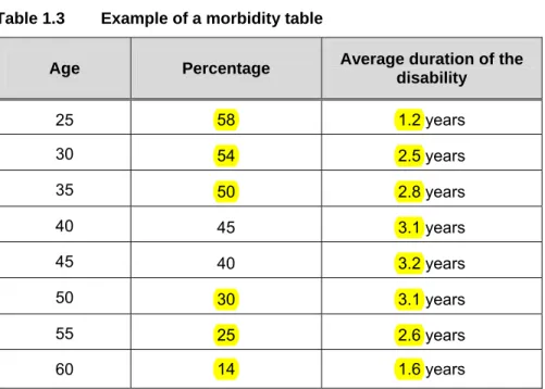 Table 1.3 is an example of a morbidity table. It is based on data collected by  Statistics Canada in 2006