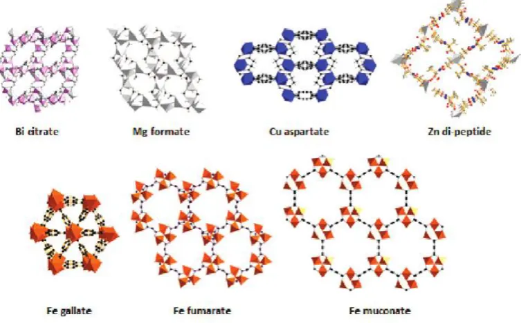 Figure 1-3 Variety of the coordination polymer, the 3D ones are referred as MOFs44 