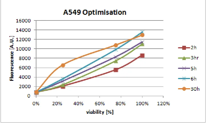 Figure 3-8 Alamar Blue bioassay optimisation for THP-1 cell line. 