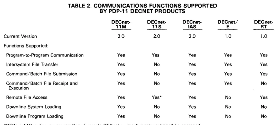 TABLE 2. COMMUNICATIONS FUNCTIONS SUPPORTED BY PDP-" DECNET PRODUCTS 