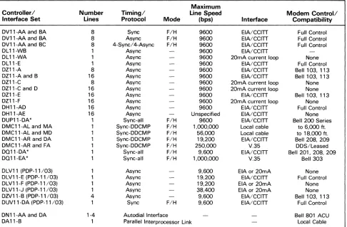 TABLE 3. PDP-11 COMMUNICATIONS INTERFACE CHARACTERISTICS 