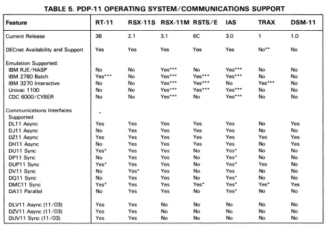 TABLE 5. PDP-11 OPERATING SYSTEM/COMMUNICATIONS SUPPORT 