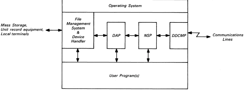 Figure 2. Digital Network Architecture Major Functions (italics) Performed by DECnet software