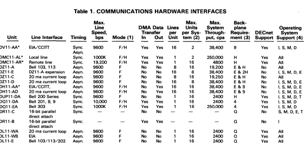 Table 1. COMMUNICATIONS HARDWARE INTERFACES 