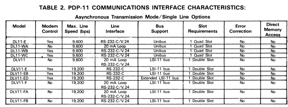 TABLE 2. PDP-11 COMMUNICATIONS INTERFACE CHARACTERISTICS: 