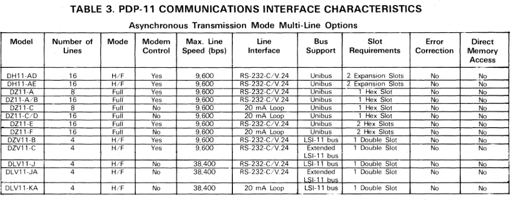 TABLE 3. PDP-11 COMMUNICATIONS INTERFACE CHARACTERISTICS 